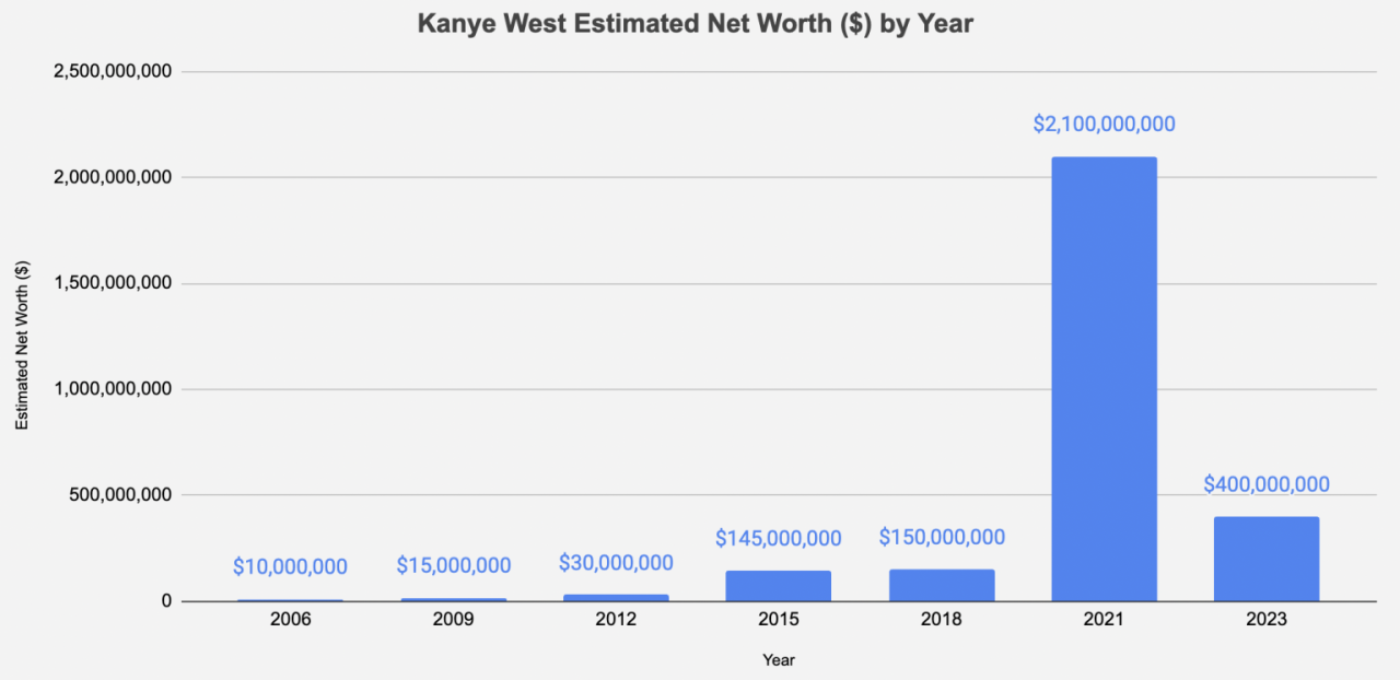 Kekayaan Bersih Kanye West Terbaru