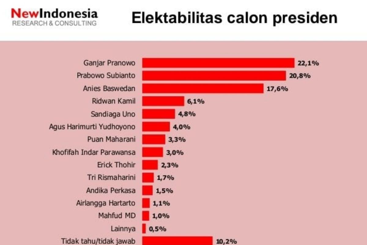 Survei elektabilitas Ganjar Pranowo vs Anies Baswedan