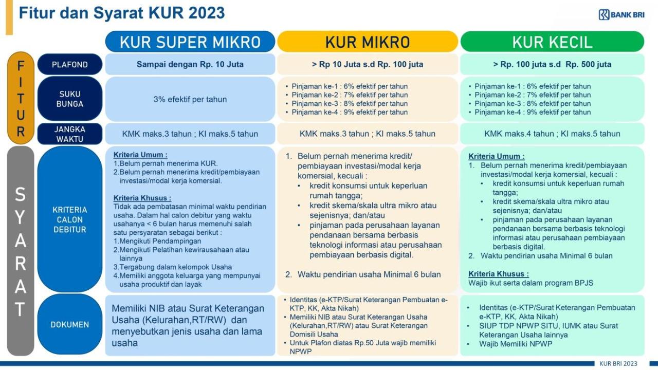 Syarat pengajuan cicilan KUR BRI 2025